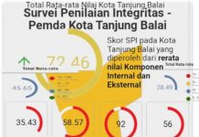 Hasil SPI, Kota Tanjungbalai Kembali Masuk Kategori Daerah Rawan Korupsi